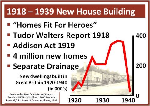 1918 - 1939 New House Building
