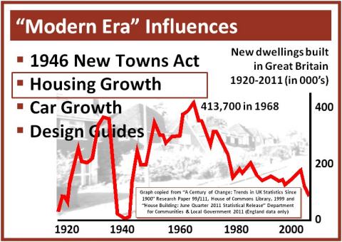 Housing Growth