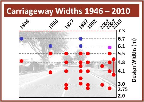 Carriageway Widths 1946 - 2010