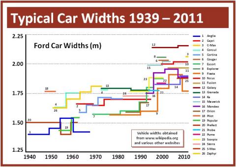Typical Car Widths 1939 - 2011