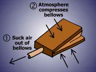 Atmosphere pushing on a Pair of Bellows